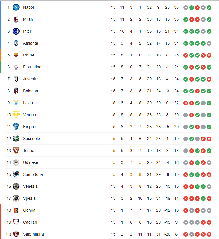 Classifica 15^ giornata di Serie A